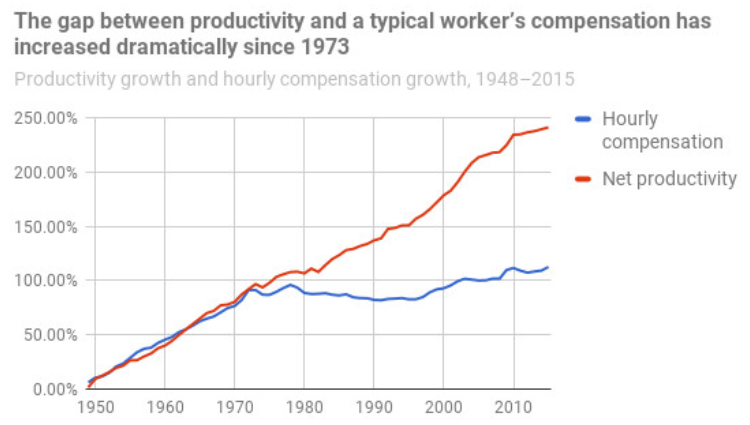 Income Inequality Wage Productivity Gap